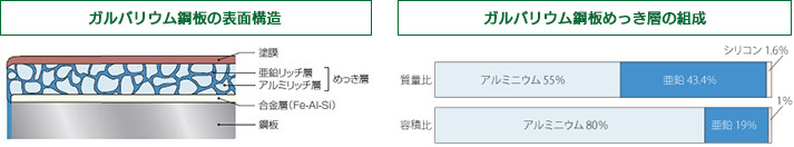 ガルバリウム鋼板の表面構造 めっき層の組成