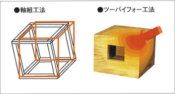 木造軸組み工法とは？