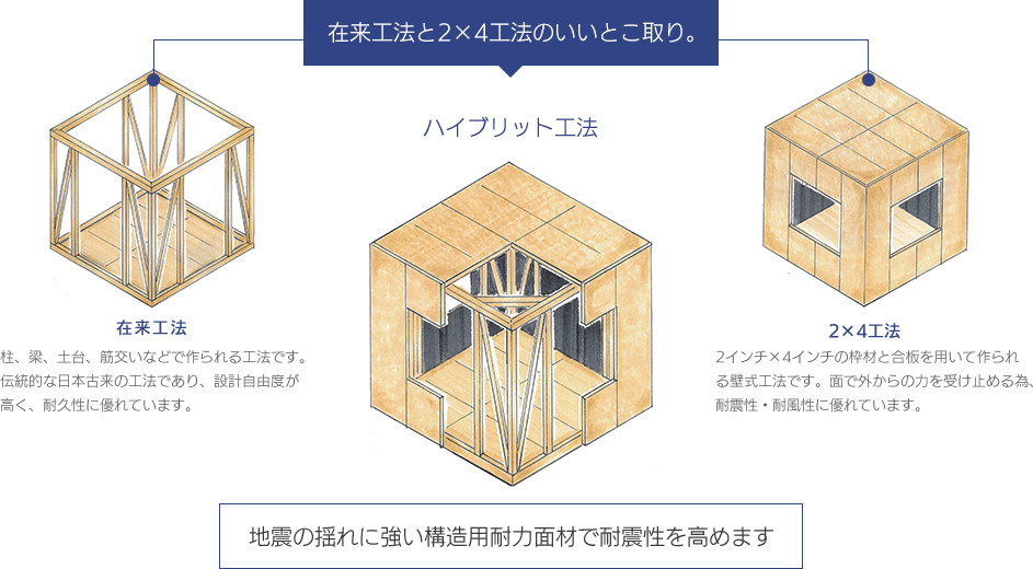 在来工法と２×４工法のいいとこ取り。