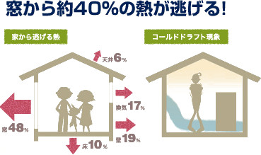 窓から約40％の熱が逃げる